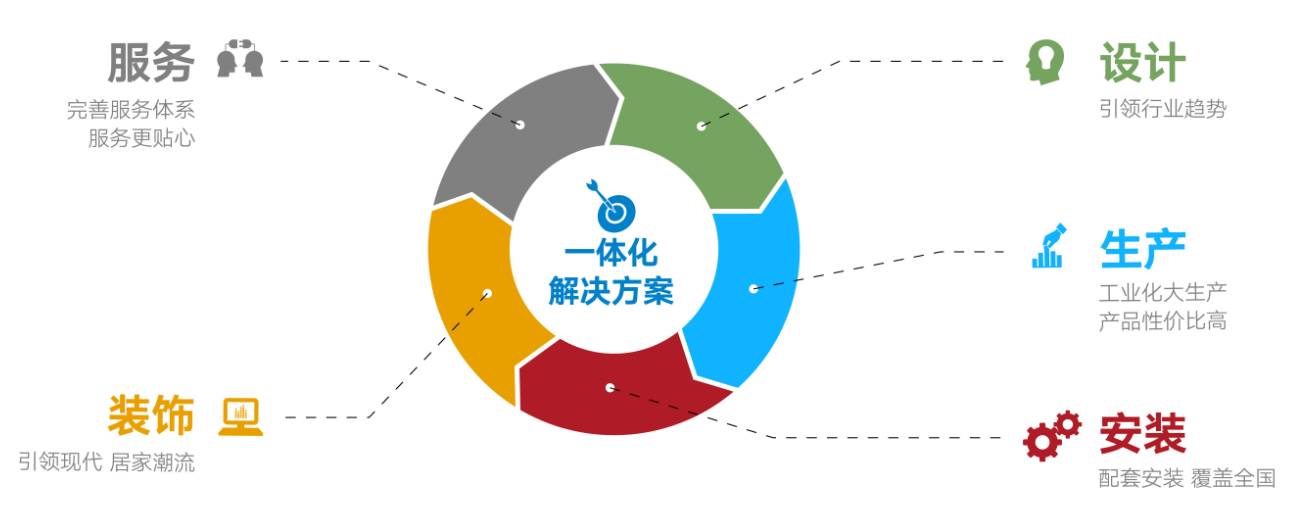 國聯(lián)塑產品及服務涵蓋管道產品、水暖衛(wèi)浴、整體廚房、整體門窗、裝飾板材、凈水設備、消防器材、衛(wèi)生材料、海洋養(yǎng)殖、環(huán)境保護、建材家居渠道與服務等領域。