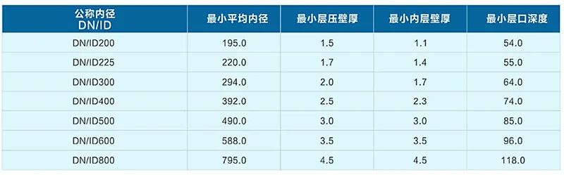 hdpe雙壁波紋管壁厚標準
